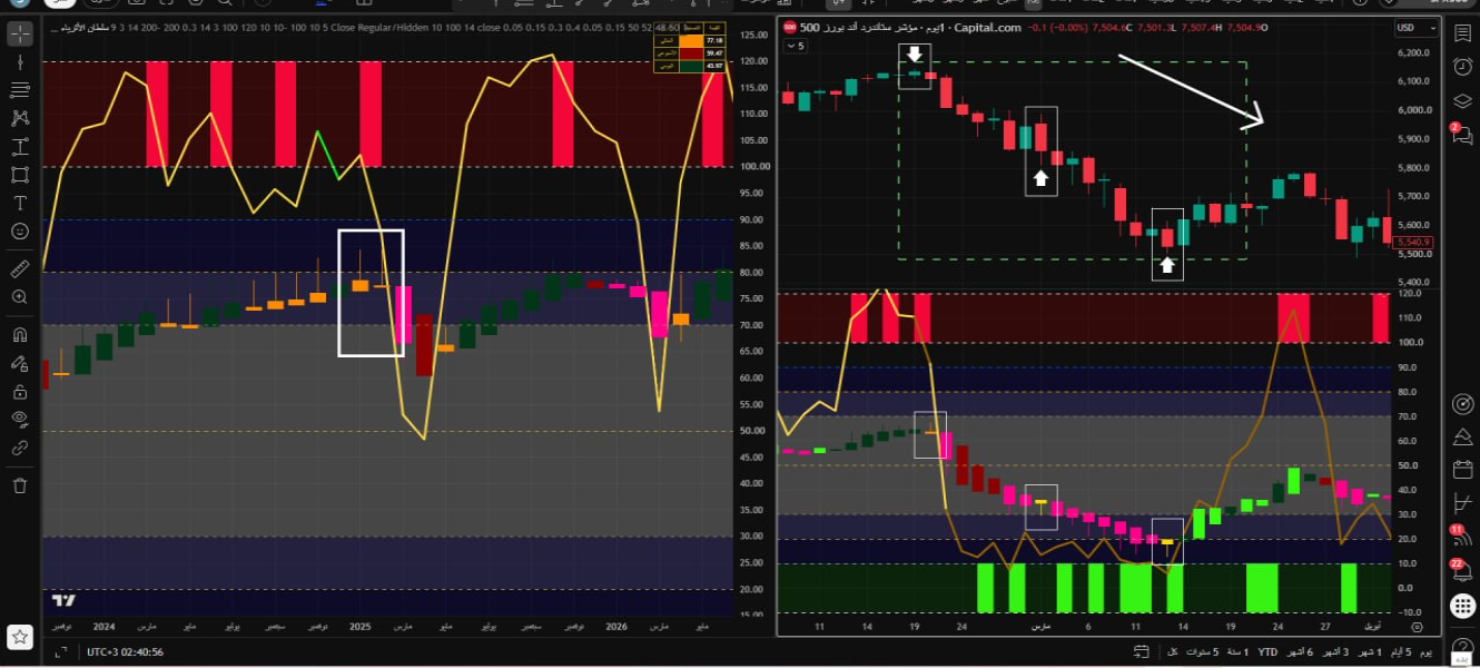 Empire of the Wealthy - US500 monthly reversal and daily confirmation